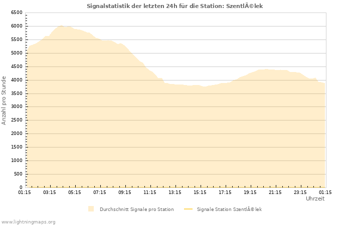 Diagramme: Signalstatistik