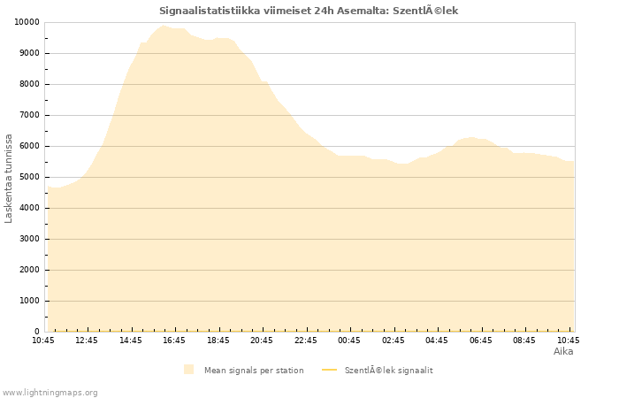 Graafit: Signaalistatistiikka