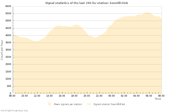 Grafikonok: Signal statistics