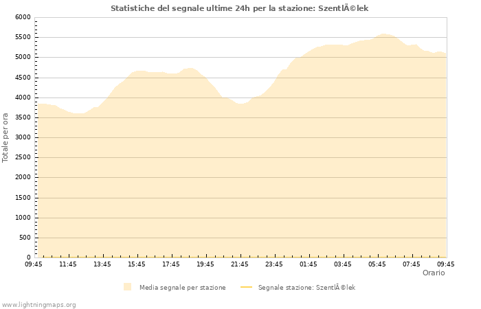 Grafico: Statistiche del segnale