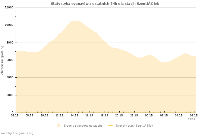 Wykresy: Statystyka sygnałów