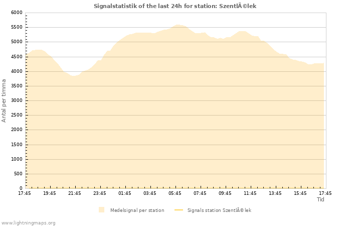 Grafer: Signalstatistik