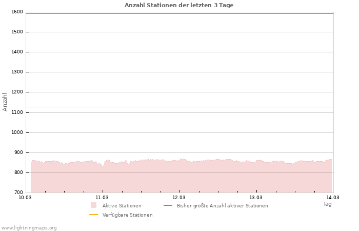 Diagramme: Anzahl Stationen