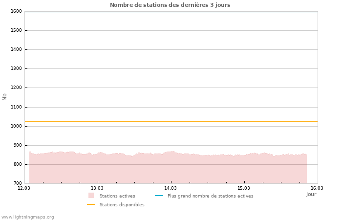 Graphes: Nombre de stations