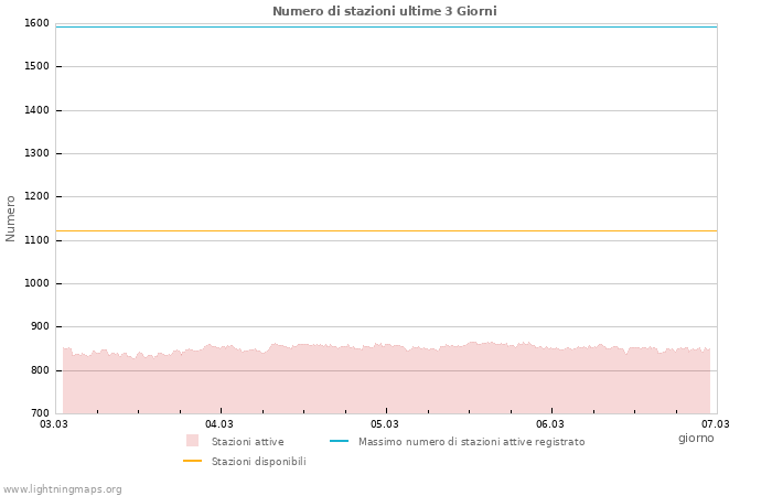 Grafico: Numero di stazioni