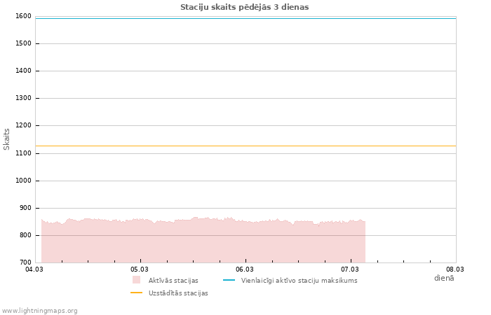 Grafiki: Staciju skaits