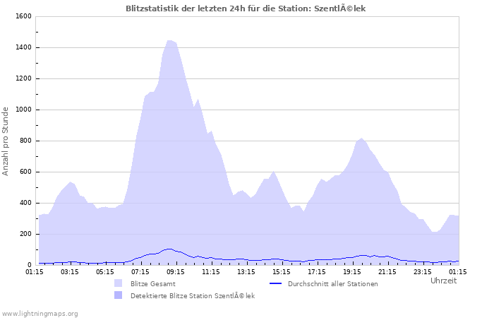 Diagramme: Blitzstatistik