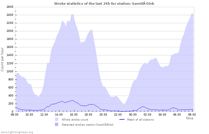 Grafikonok: Stroke statistics