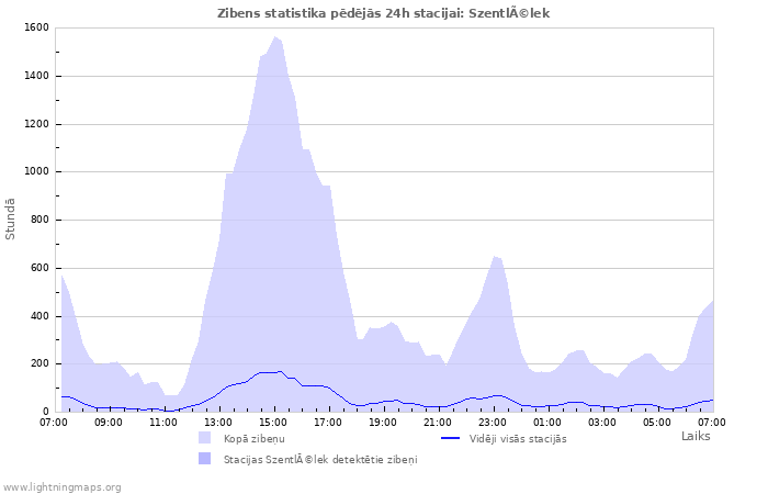 Grafiki: Zibens statistika