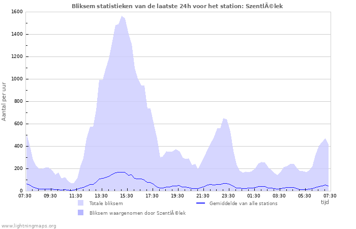 Grafieken: Bliksem statistieken