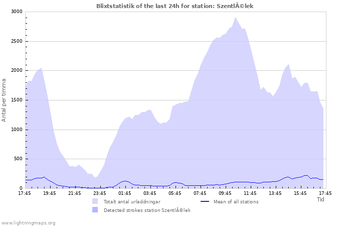 Grafer: Blixtstatistik