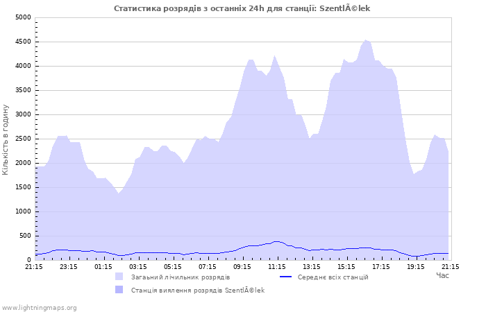 Графіки: Статистика розрядів