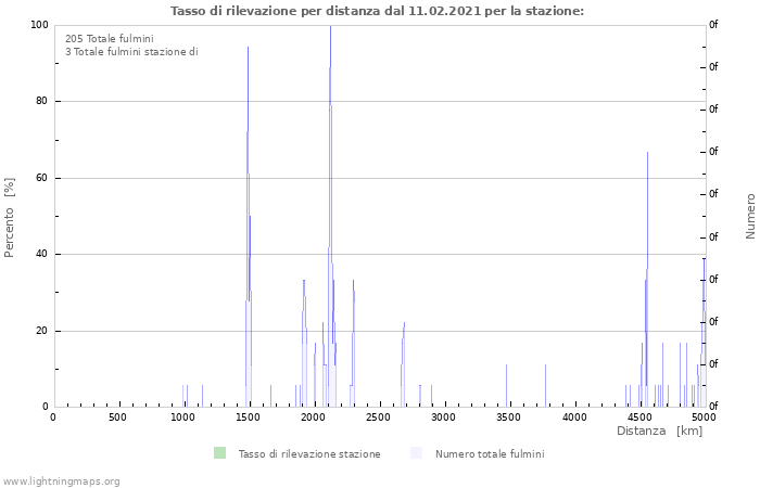 Grafico