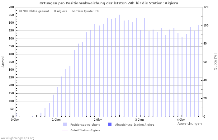 Diagramme: Ortungen pro Positionsabweichung