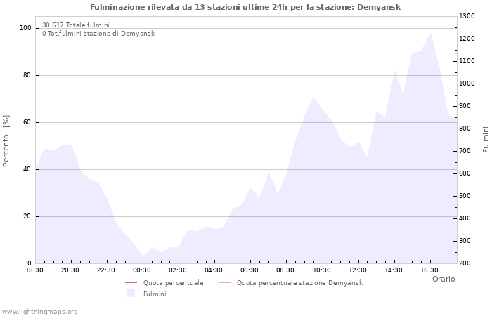 Grafico