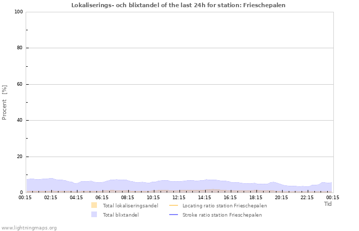 Grafer: Lokaliserings- och blixtandel