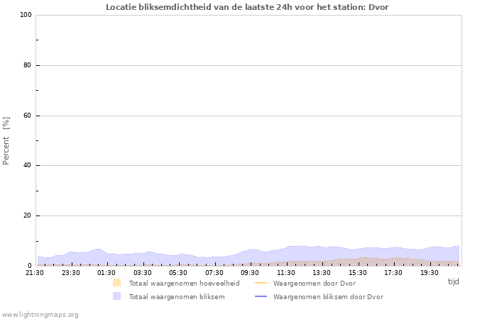 Grafieken: Locatie bliksemdichtheid