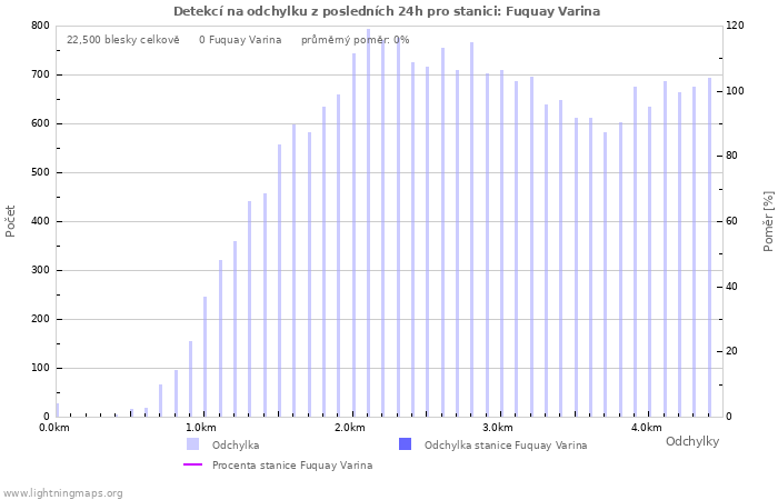 Grafy: Detekcí na odchylku