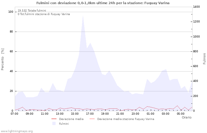 Grafico