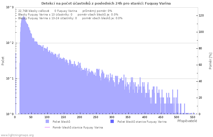 Grafy: Detekcí na počet účastníků