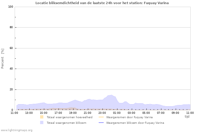 Grafieken: Locatie bliksemdichtheid