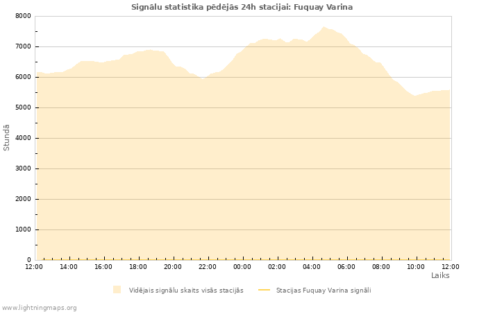 Grafiki: Signālu statistika