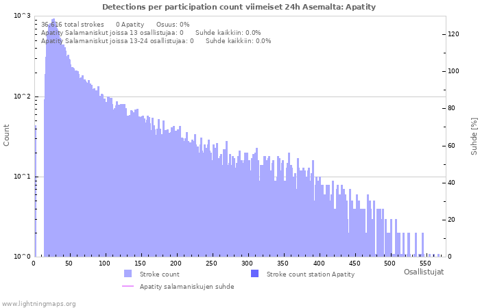 Graafit: Detections per participation count