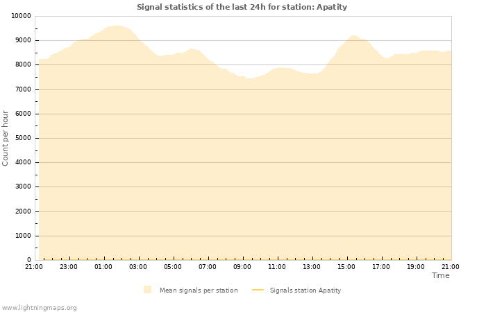 Grafikonok: Signal statistics