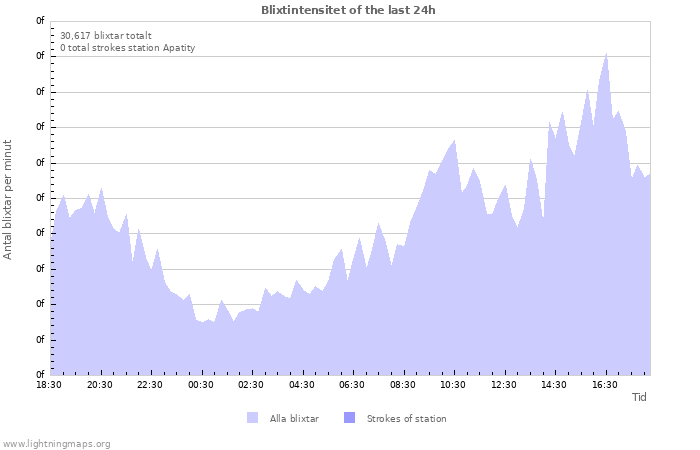 Grafer: Blixtintensitet