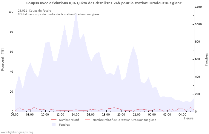 Graphes