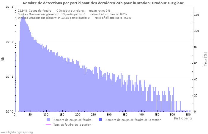 Graphes: Nombre de détections par participant