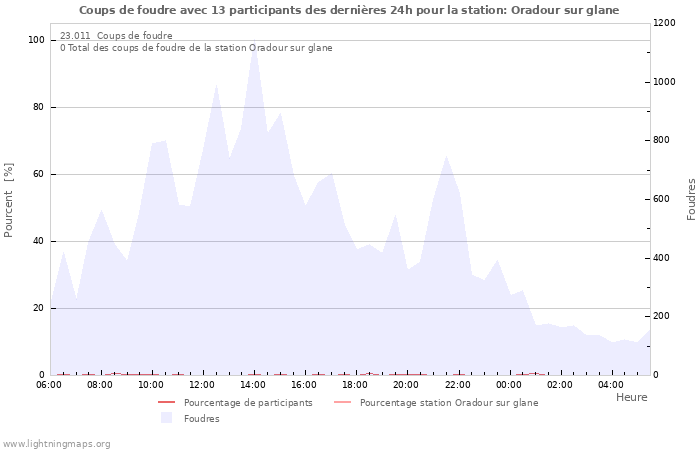 Graphes