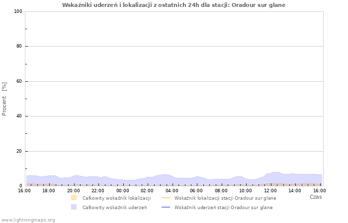 Wykresy: Wskaźniki uderzeń i lokalizacji