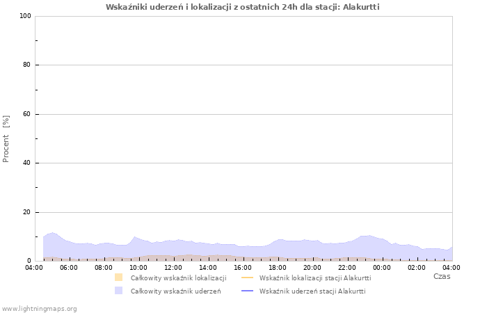 Wykresy: Wskaźniki uderzeń i lokalizacji