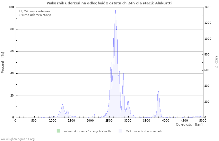 Wykresy: Wskaźnik uderzeń na odległość