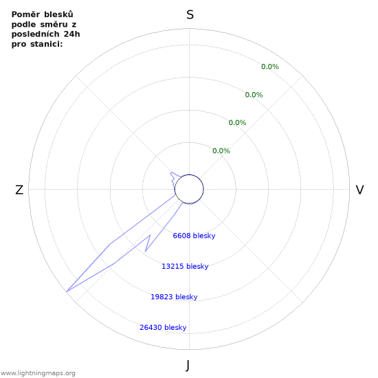 Grafy: Poměr blesků podle směru