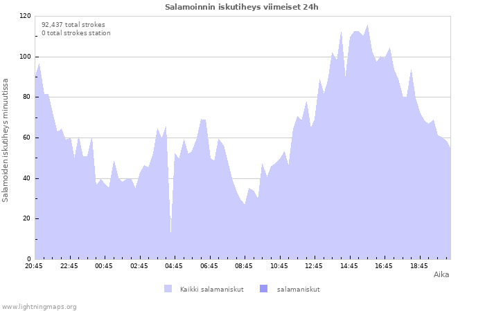 Graafit: Salamoinnin iskutiheys