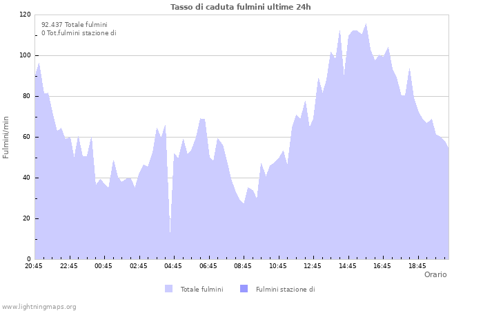 Grafico: Tasso di caduta fulmini