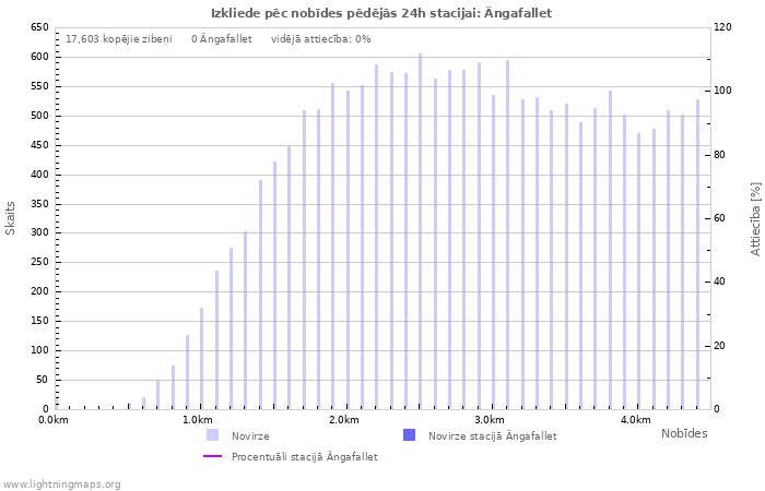 Grafiki: Izkliede pēc nobīdes