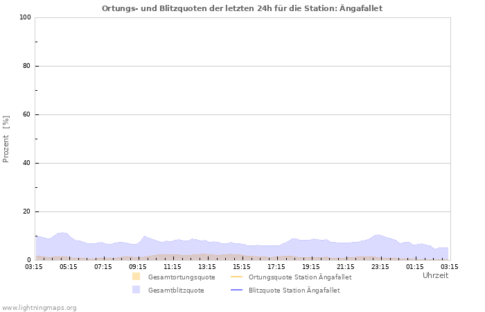 Diagramme: Ortungs- und Blitzquoten