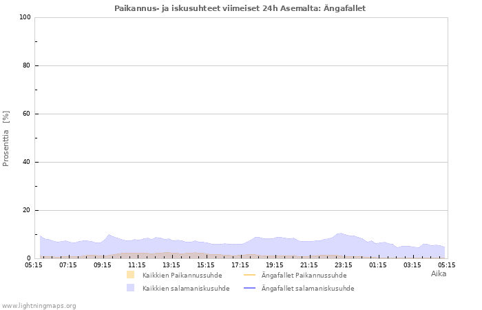 Graafit: Paikannus- ja iskusuhteet