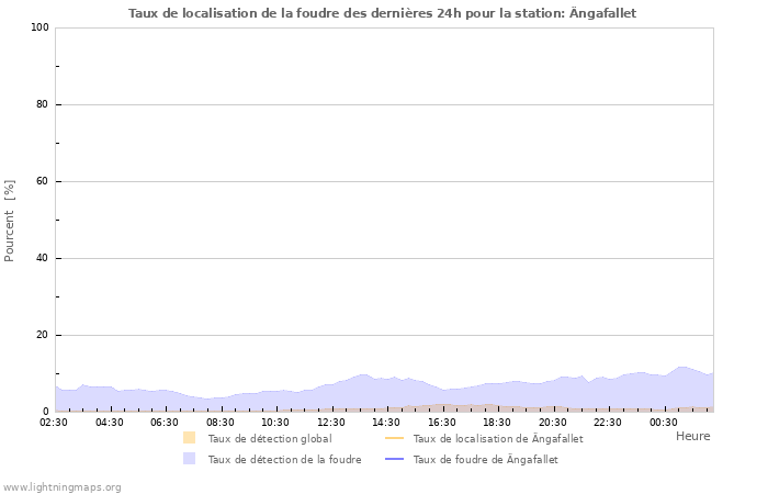 Graphes: Taux de localisation de la foudre