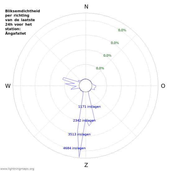 Grafieken: Bliksemdichtheid per richting