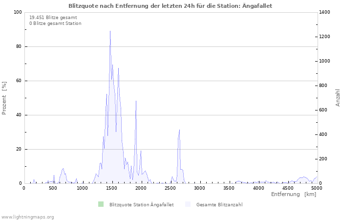 Diagramme: Blitzquote nach Entfernung