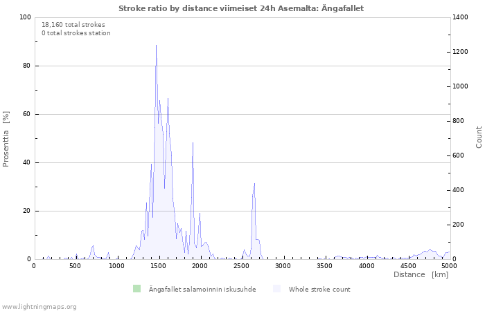 Graafit: Stroke ratio by distance