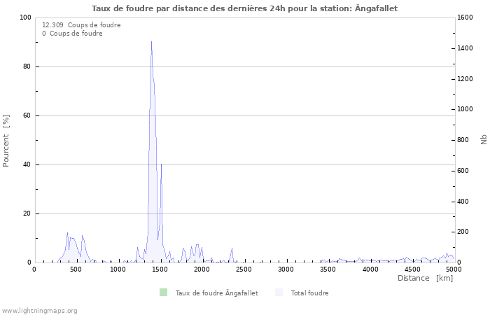 Graphes: Taux de foudre par distance