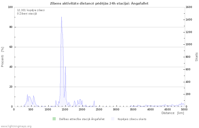 Grafiki: Zibens aktivitāte distancē