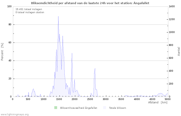 Grafieken: Bliksemdichtheid per afstand