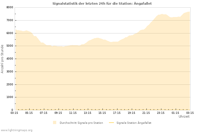 Diagramme: Signalstatistik