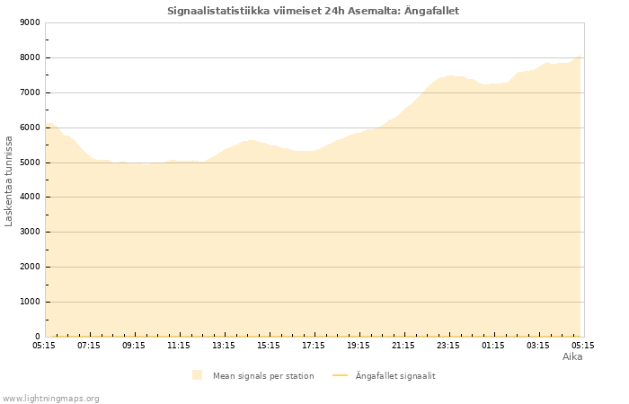 Graafit: Signaalistatistiikka